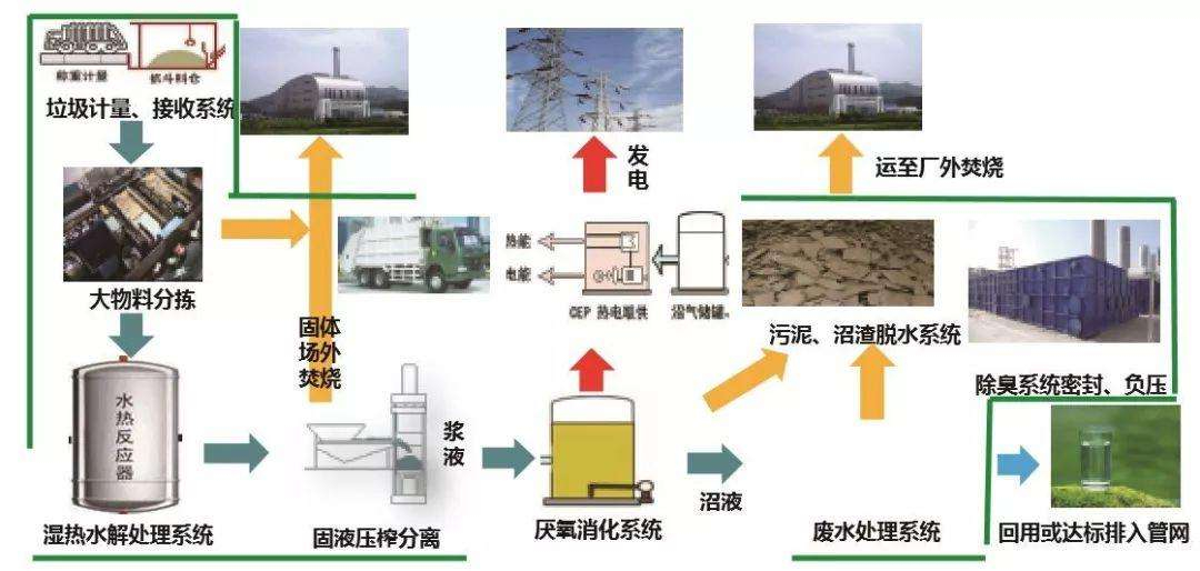 餐廚垃圾無害化處理