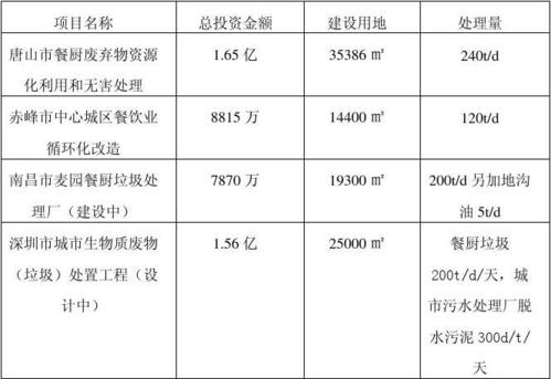 物理方法和微生物發酵方法結合的（de）餐廚垃圾處理工（gōng）藝