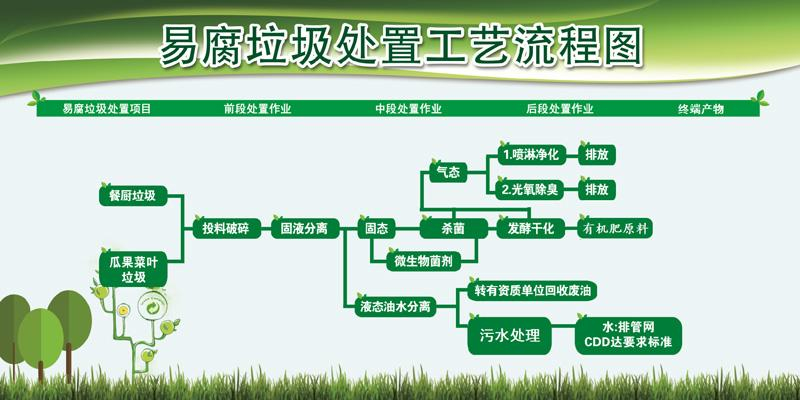 城市餐廚垃（lā）圾處（chù）理工藝以及案例分析