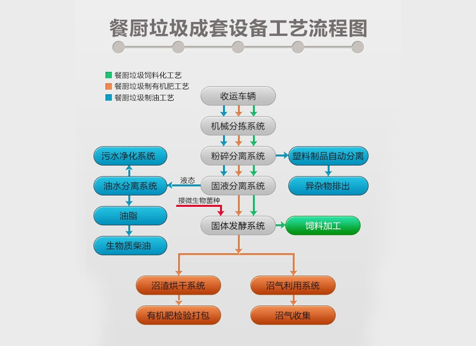 30噸/天餐廚垃圾處理方案及（jí）工藝流程