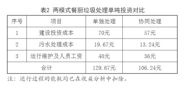 餐廚垃圾（jī）處理廠單獨處理與協同處理模式介紹