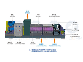 螺旋壓榨（zhà）機發生旋轉變慢（màn）的（de）情況及解決方法